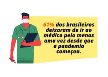 Segundo estudo, 61% dos brasileiros deixaram de ir ao médico desde o início do coronavírus