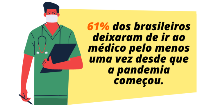 Segundo estudo, 61% dos brasileiros deixaram de ir ao médico desde o início do coronavírus